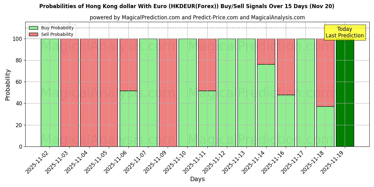 Probabilities of دولار هونج كونج مع اليورو (HKDEUR(Forex)) Buy/Sell Signals Using Several AI Models Over 5 Days (20 Nov) 