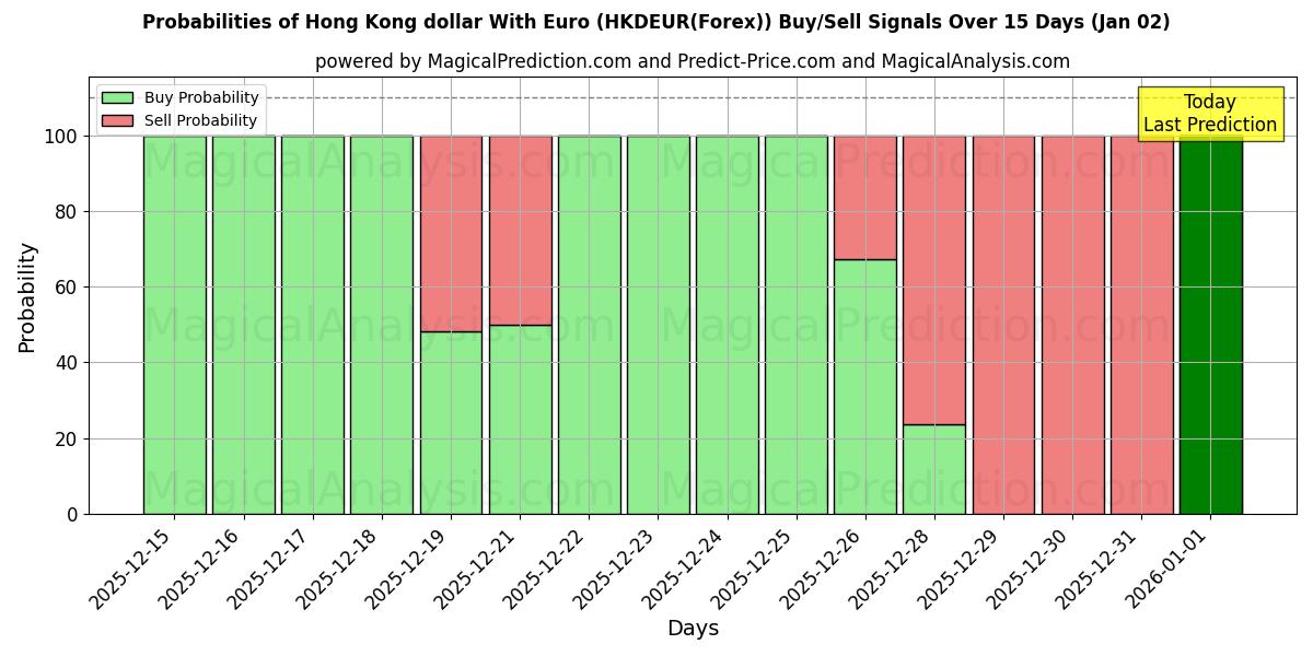 Probabilities of यूरो के साथ हांगकांग डॉलर (HKDEUR(Forex)) Buy/Sell Signals Using Several AI Models Over 5 Days (02 Jan) 