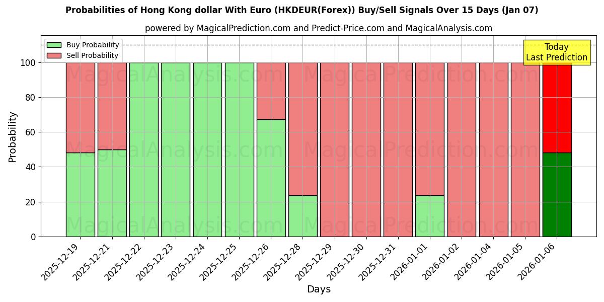 Probabilities of Гонконгский доллар к евро (HKDEUR(Forex)) Buy/Sell Signals Using Several AI Models Over 5 Days (06 Jan) 