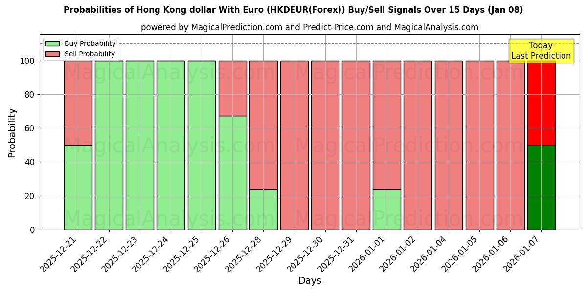 Probabilities of Hongkongse dollar met euro (HKDEUR(Forex)) Buy/Sell Signals Using Several AI Models Over 5 Days (07 Jan) 