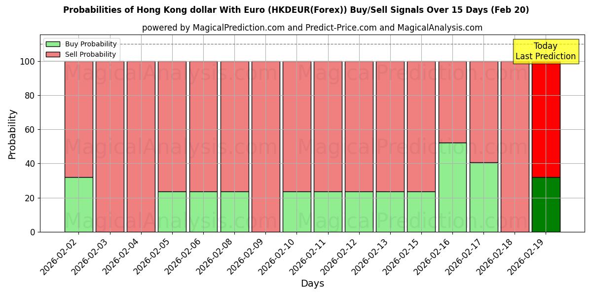 Probabilities of Hong Kong dollar med euro (HKDEUR(Forex)) Buy/Sell Signals Using Several AI Models Over 5 Days (20 Feb) 