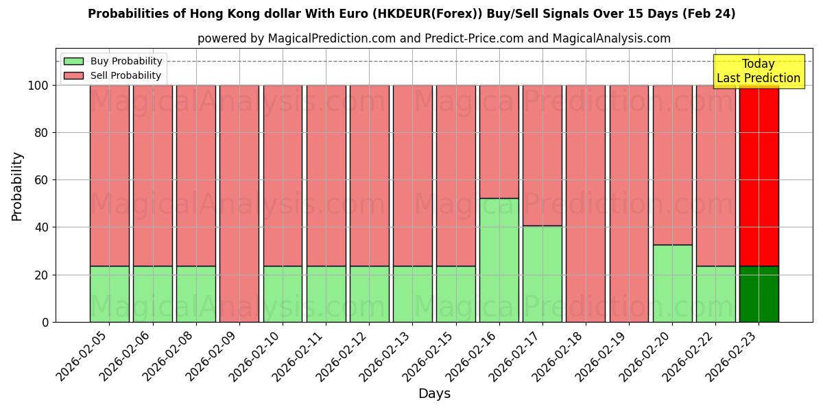 Probabilities of Euro ile Hong Kong Doları (HKDEUR(Forex)) Buy/Sell Signals Using Several AI Models Over 5 Days (24 Feb) 