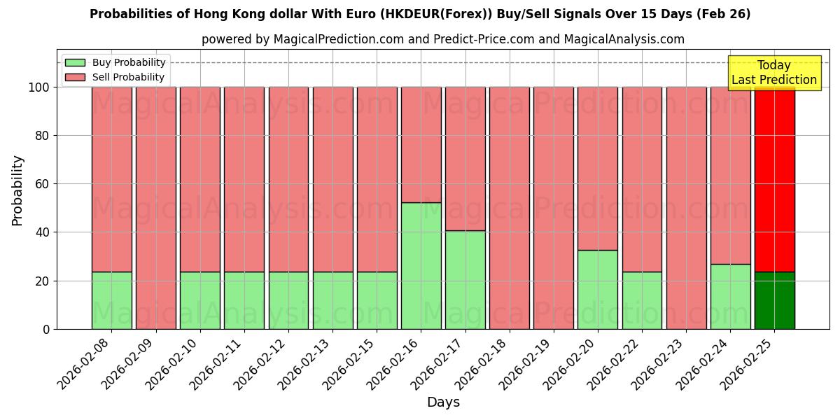 Probabilities of Dólar de Hong Kong con euro (HKDEUR(Forex)) Buy/Sell Signals Using Several AI Models Over 5 Days (26 Feb) 