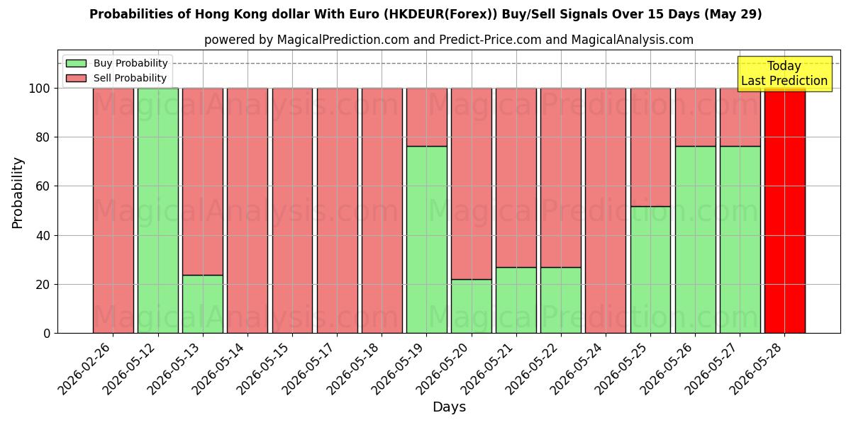 Probabilities of Dollaro di Hong Kong con l'euro (HKDEUR(Forex)) Buy/Sell Signals Using Several AI Models Over 5 Days (29 May) 