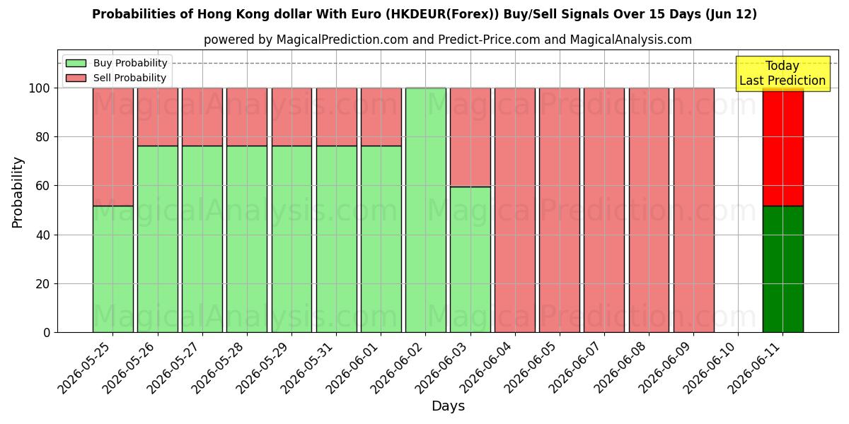 Probabilities of Hong Kong dollar med euro (HKDEUR(Forex)) Buy/Sell Signals Using Several AI Models Over 5 Days (12 Jun) 