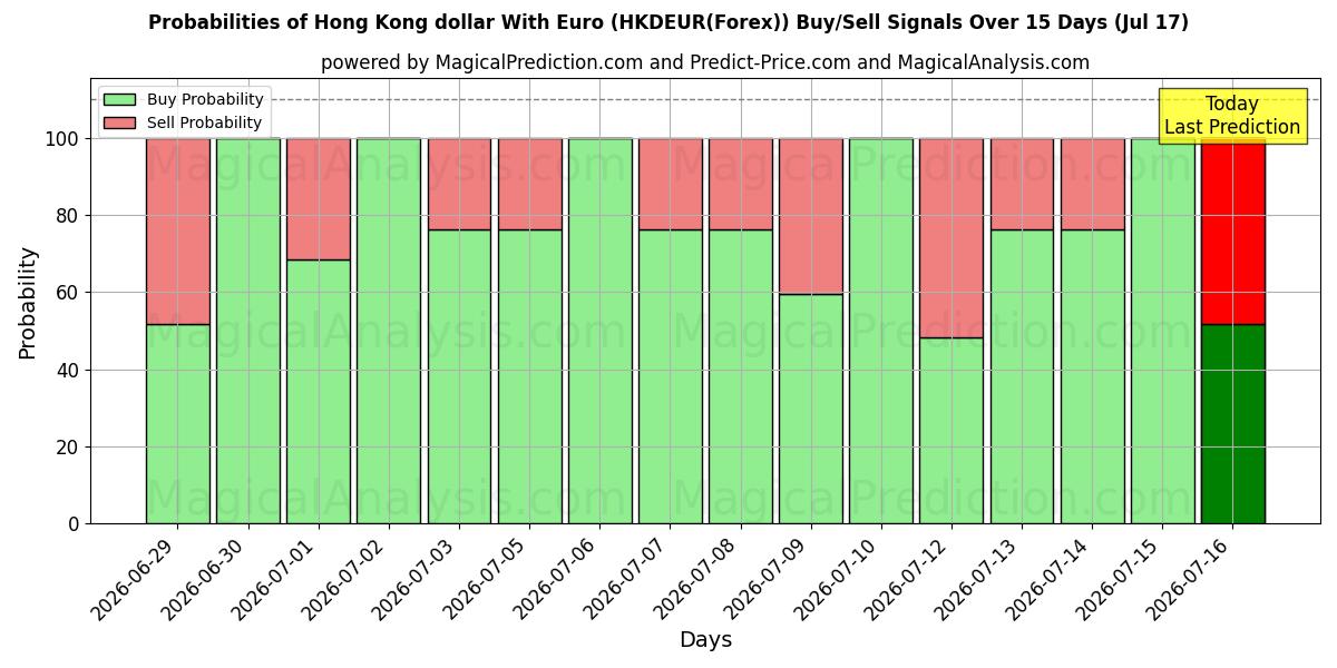 Probabilities of 香港ドルとユーロ (HKDEUR(Forex)) Buy/Sell Signals Using Several AI Models Over 5 Days (17 Jul) 