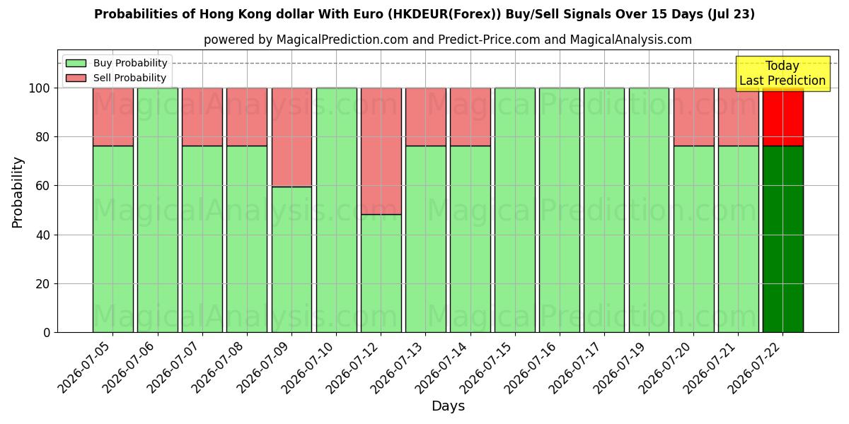 Probabilities of دولار هونج كونج مع اليورو (HKDEUR(Forex)) Buy/Sell Signals Using Several AI Models Over 5 Days (23 Jul) 
