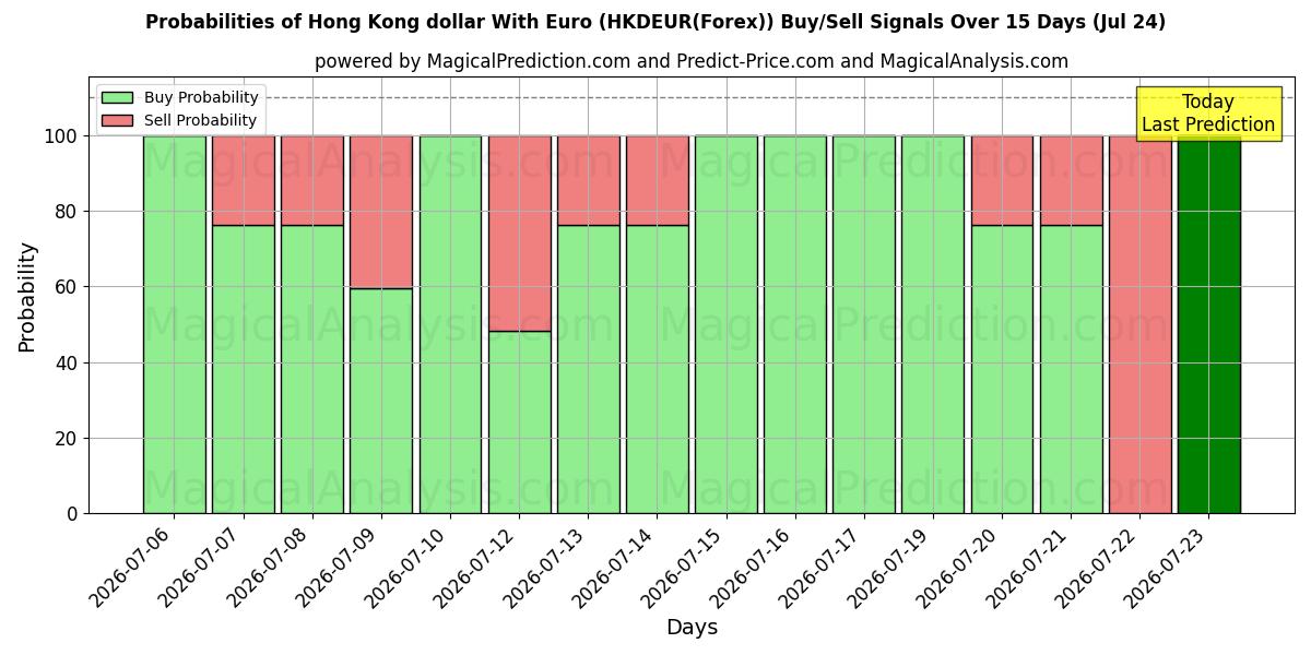 Probabilities of Hong Kong dollar med euro (HKDEUR(Forex)) Buy/Sell Signals Using Several AI Models Over 5 Days (24 Jul) 