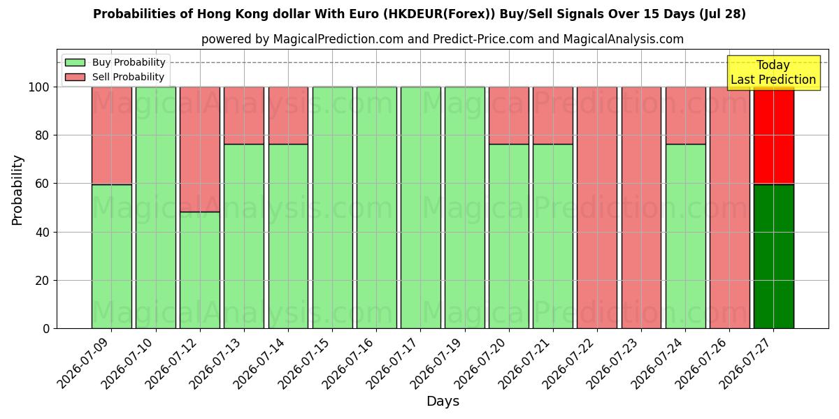 Probabilities of Hong Kong dollar med euro (HKDEUR(Forex)) Buy/Sell Signals Using Several AI Models Over 5 Days (28 Jul) 