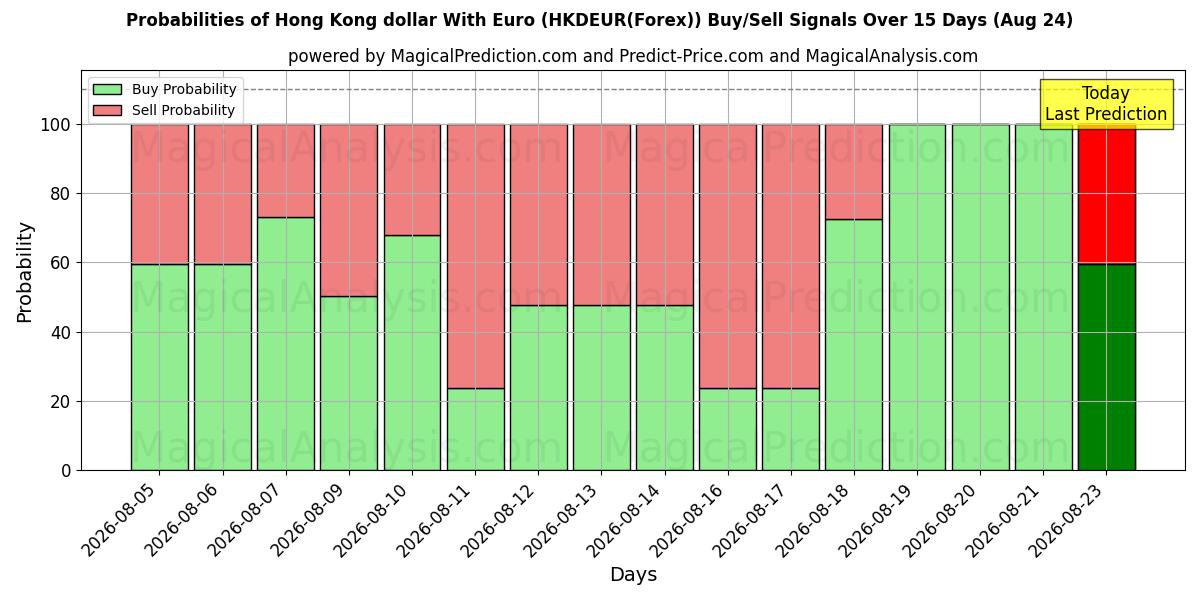 Probabilities of Hong Kong dollar With Euro (HKDEUR(Forex)) Buy/Sell Signals Using Several AI Models Over 5 Days (17 Aug) 