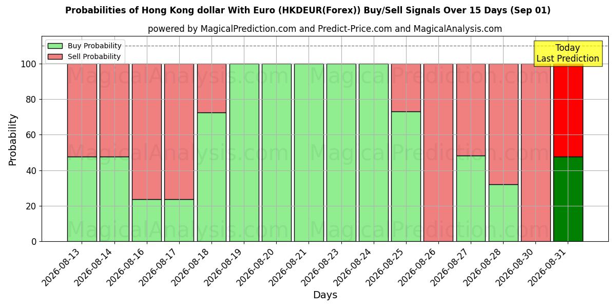 Probabilities of Dollaro di Hong Kong con l'euro (HKDEUR(Forex)) Buy/Sell Signals Using Several AI Models Over 5 Days (01 Sep) 