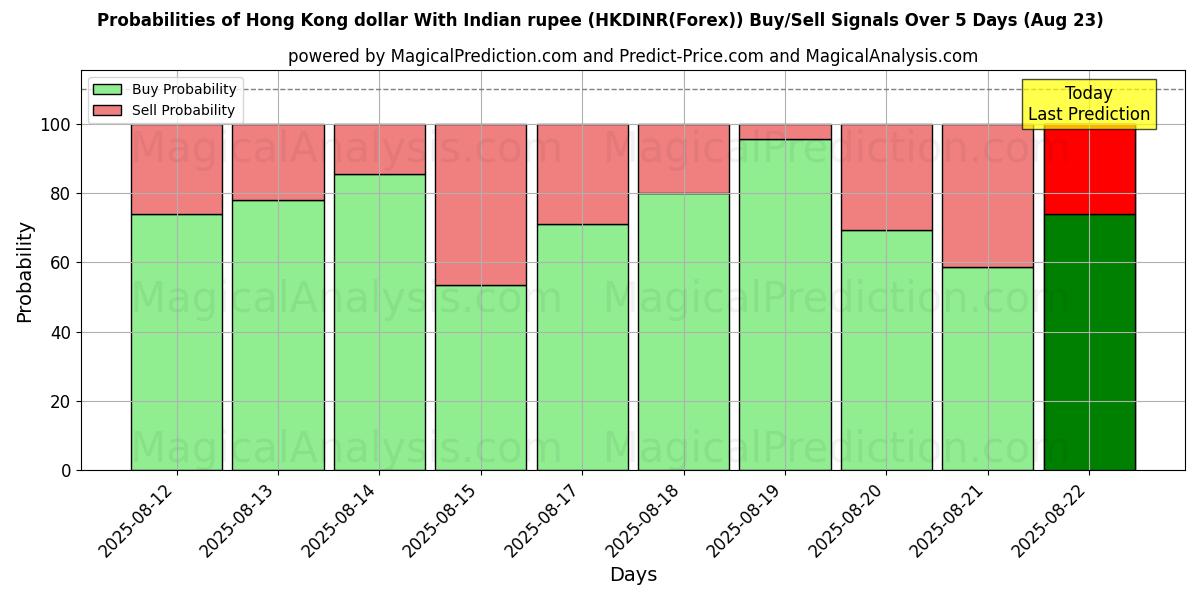 Probabilidades de Sinais de Compra/Venda Dólar de Hong Kong com rupia indiana (HKDINR(Forex)) Usando Vários Modelos de IA ao Longo de 10 Dias (18 Aug) Probabilities of Dólar de Hong Kong com rupia indiana (HKDINR(Forex)) Buy/Sell Signals Using Several AI Models Over 5 Days (18 Aug)