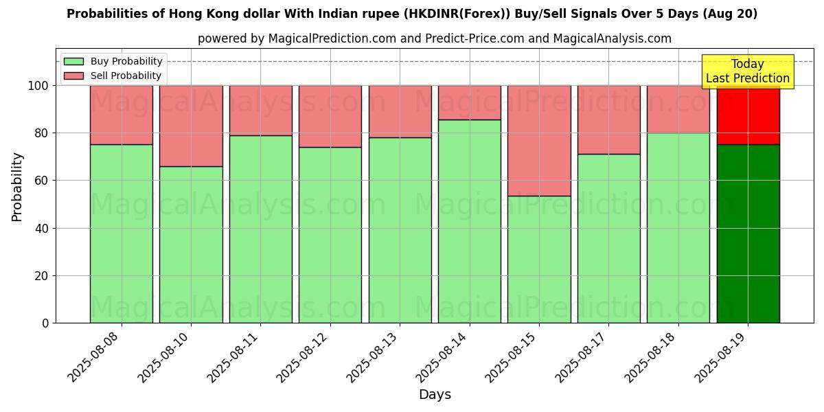 Probabilities of Hong Kong dollar med indiska rupier (HKDINR(Forex)) Buy/Sell Signals Using Several AI Models Over 5 Days (20 Aug) 