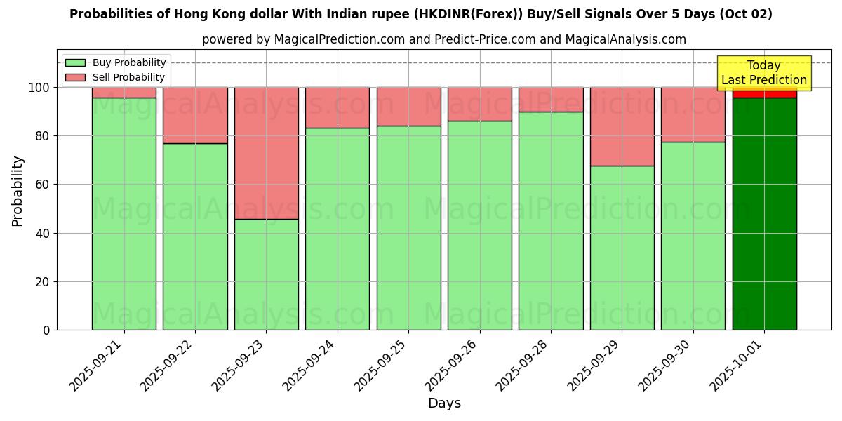 Probabilities of Hong Kong dollar With Indian rupee (HKDINR(Forex)) Buy/Sell Signals Using Several AI Models Over 5 Days (02 Oct) 
