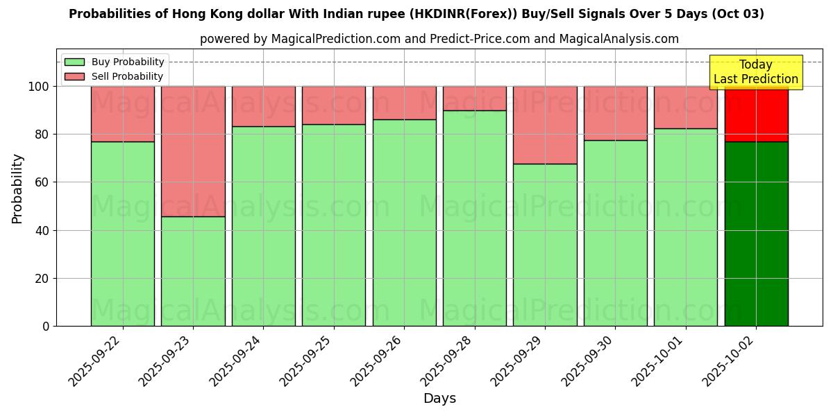 Probabilities of Hong Kong dollar med indiska rupier (HKDINR(Forex)) Buy/Sell Signals Using Several AI Models Over 5 Days (03 Oct) 