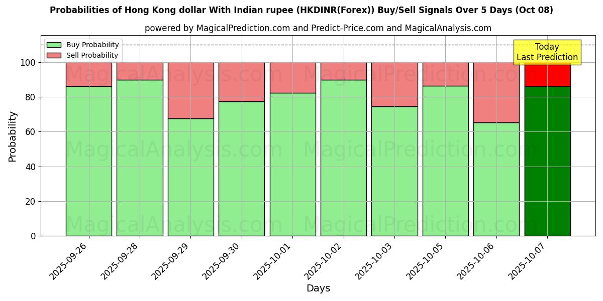 Probabilities of Hong Kong doları Hindistan rupisi ile (HKDINR(Forex)) Buy/Sell Signals Using Several AI Models Over 5 Days (08 Oct) 