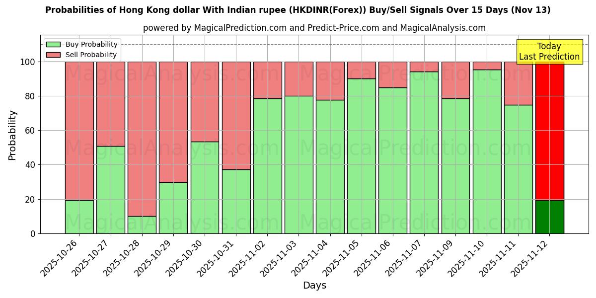 Probabilities of 港币兑印度卢比 (HKDINR(Forex)) Buy/Sell Signals Using Several AI Models Over 5 Days (13 Nov) 