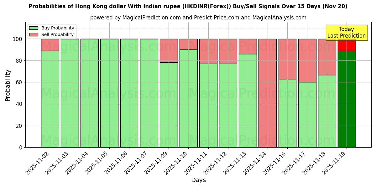 Probabilities of Hong Kong dollar With Indian rupee (HKDINR(Forex)) Buy/Sell Signals Using Several AI Models Over 5 Days (20 Nov) 