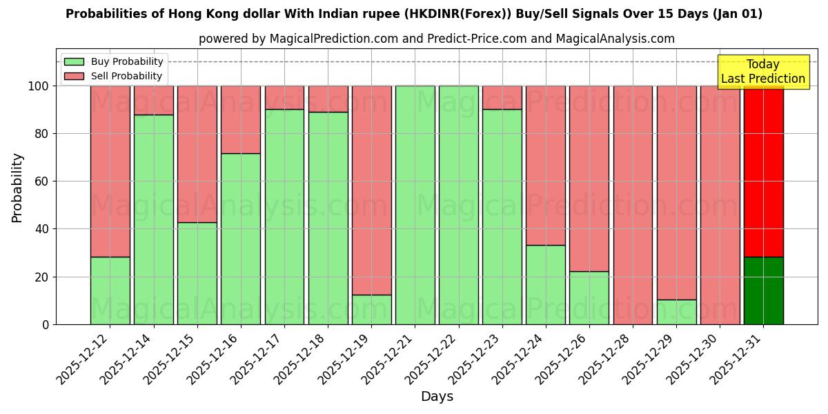 Probabilities of 港币兑印度卢比 (HKDINR(Forex)) Buy/Sell Signals Using Several AI Models Over 5 Days (01 Jan) 