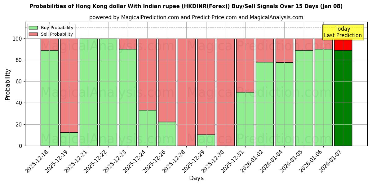 Probabilities of 홍콩 달러(인도 루피) (HKDINR(Forex)) Buy/Sell Signals Using Several AI Models Over 5 Days (07 Jan) 
