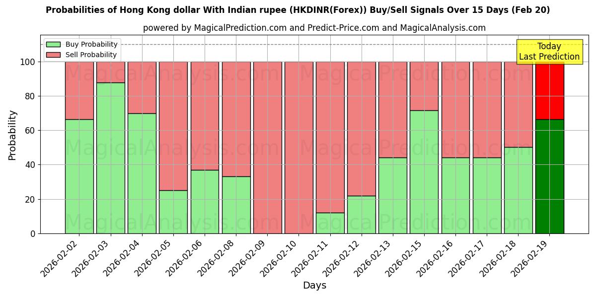 Probabilities of 港币兑印度卢比 (HKDINR(Forex)) Buy/Sell Signals Using Several AI Models Over 5 Days (20 Feb) 