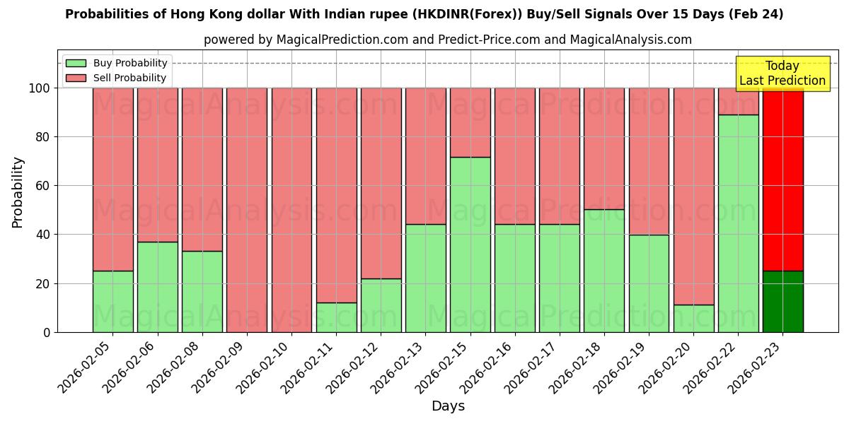 Probabilities of دولار هونج كونج مع الروبية الهندية (HKDINR(Forex)) Buy/Sell Signals Using Several AI Models Over 5 Days (24 Feb) 