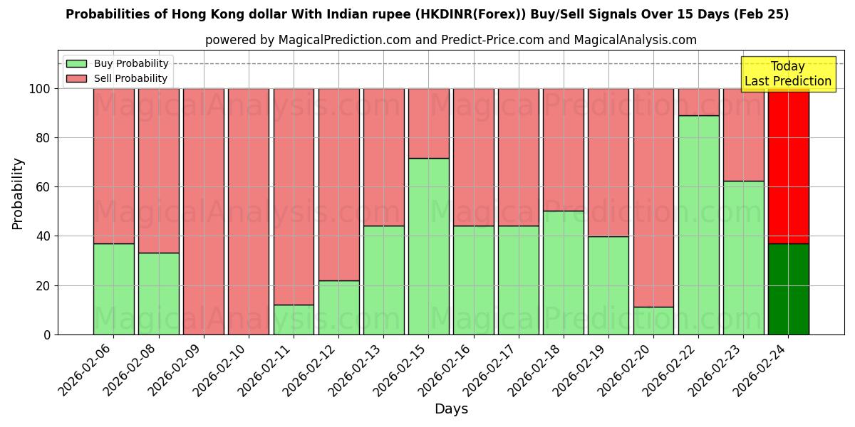 Probabilities of 香港ドル インドルピーと (HKDINR(Forex)) Buy/Sell Signals Using Several AI Models Over 5 Days (25 Feb) 