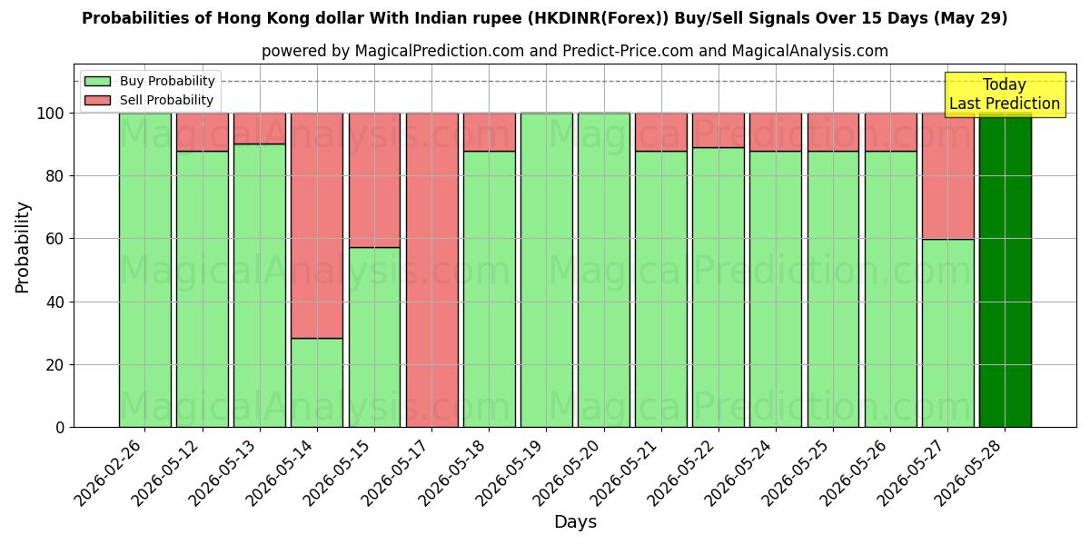 Probabilities of Hong Kong dollar With Indian rupee (HKDINR(Forex)) Buy/Sell Signals Using Several AI Models Over 5 Days (29 May) 