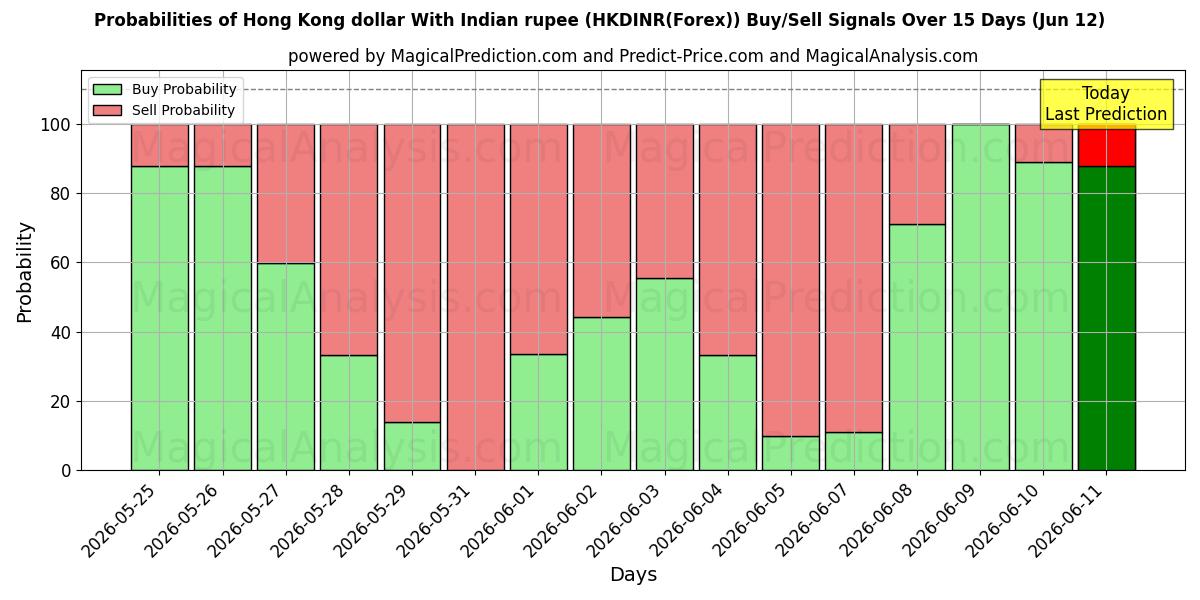 Probabilities of Dólar de Hong Kong com rupia indiana (HKDINR(Forex)) Buy/Sell Signals Using Several AI Models Over 5 Days (12 Jun) 