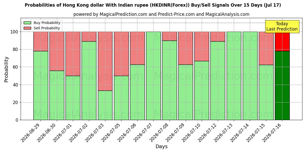 Probabilities of Hong Kong dollar With Indian rupee (HKDINR(Forex)) Buy/Sell Signals Using Several AI Models Over 5 Days (17 Jul) 
