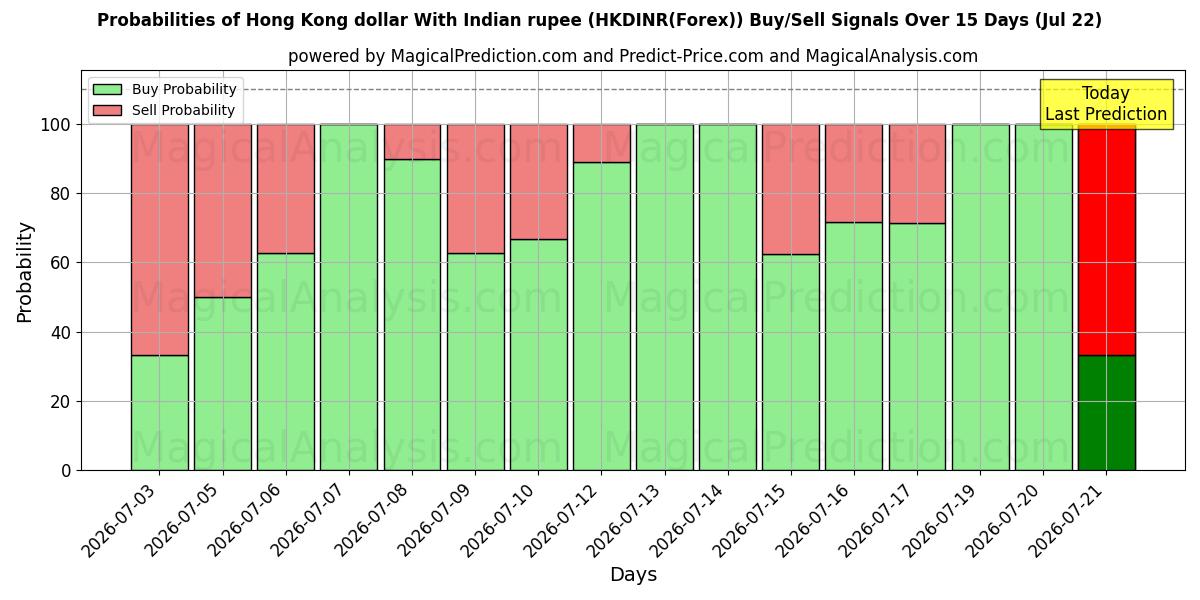 Probabilities of Hong Kong dollar med indiska rupier (HKDINR(Forex)) Buy/Sell Signals Using Several AI Models Over 5 Days (22 Jul) 