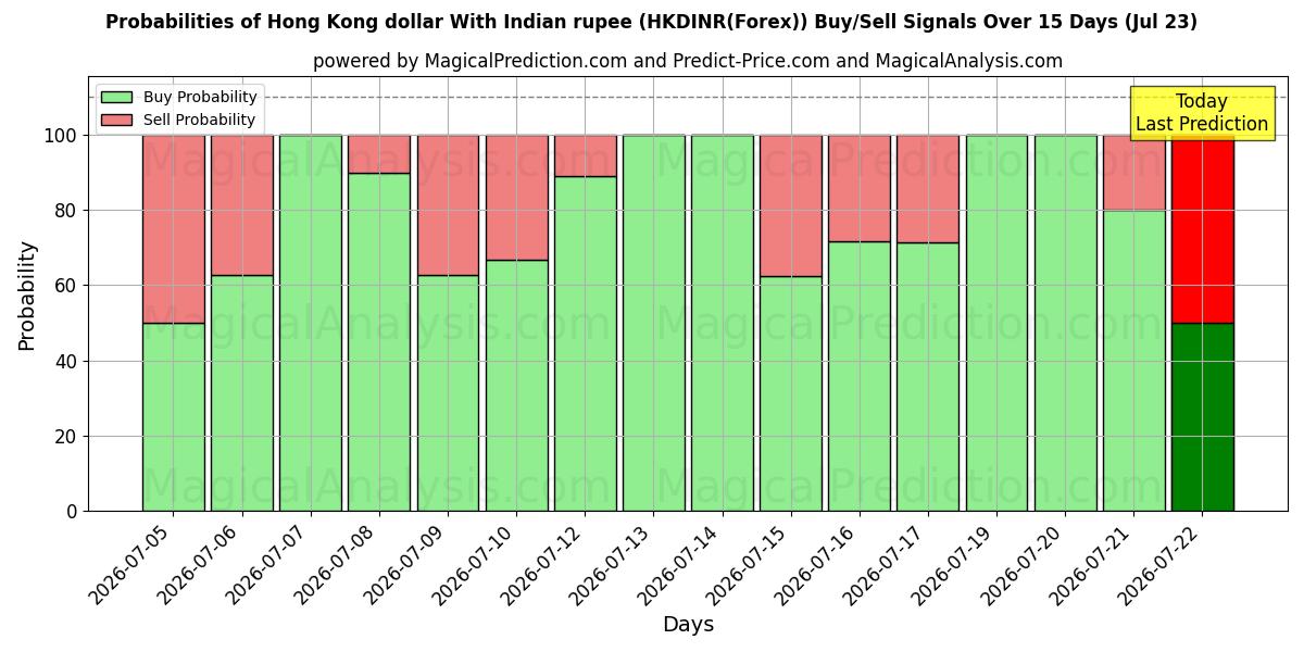 Probabilities of 香港ドル インドルピーと (HKDINR(Forex)) Buy/Sell Signals Using Several AI Models Over 5 Days (23 Jul) 