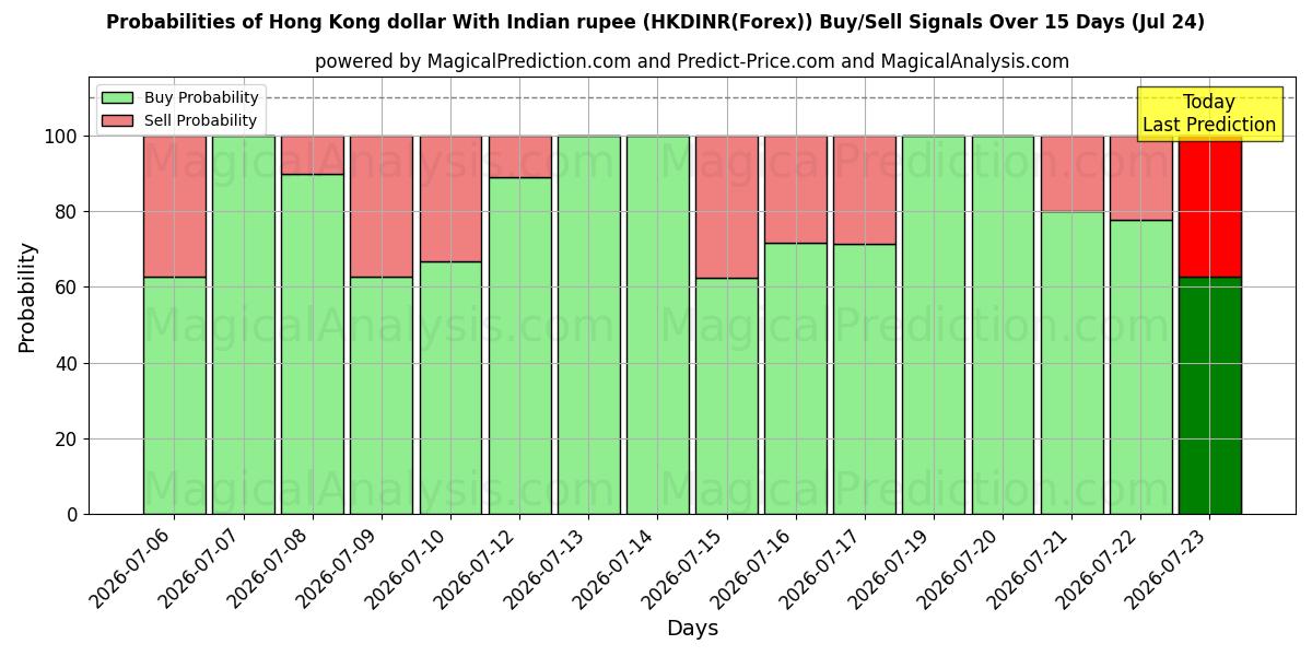 Probabilities of Hongkong-Dollar mit indischer Rupie (HKDINR(Forex)) Buy/Sell Signals Using Several AI Models Over 5 Days (24 Jul) 