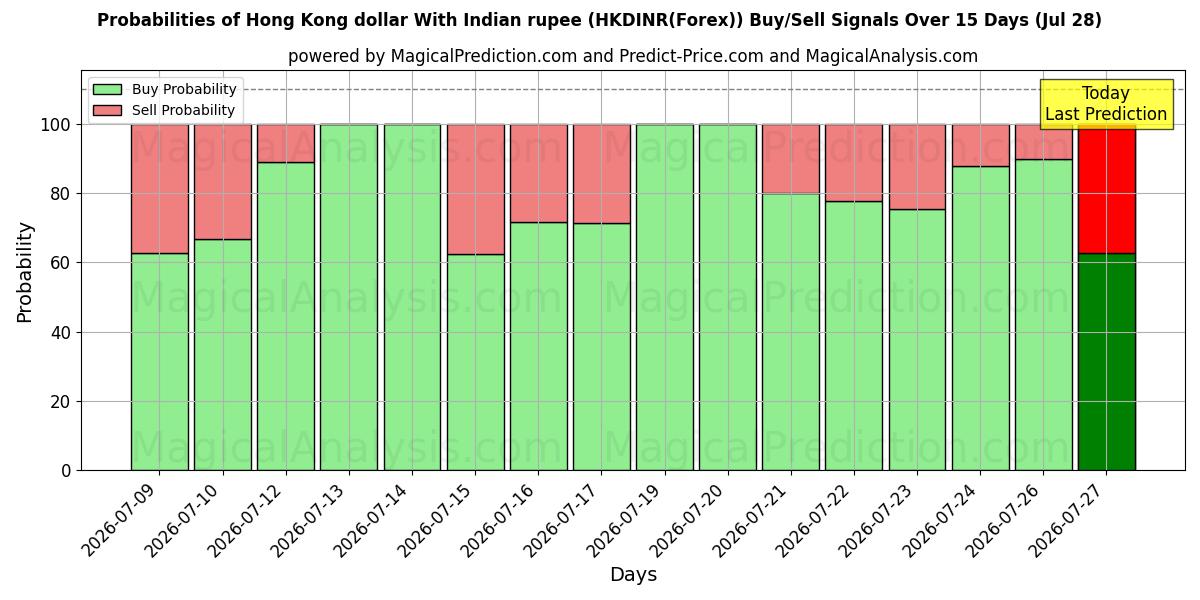 Probabilities of دلار هنگ کنگ با روپیه هند (HKDINR(Forex)) Buy/Sell Signals Using Several AI Models Over 5 Days (28 Jul) 