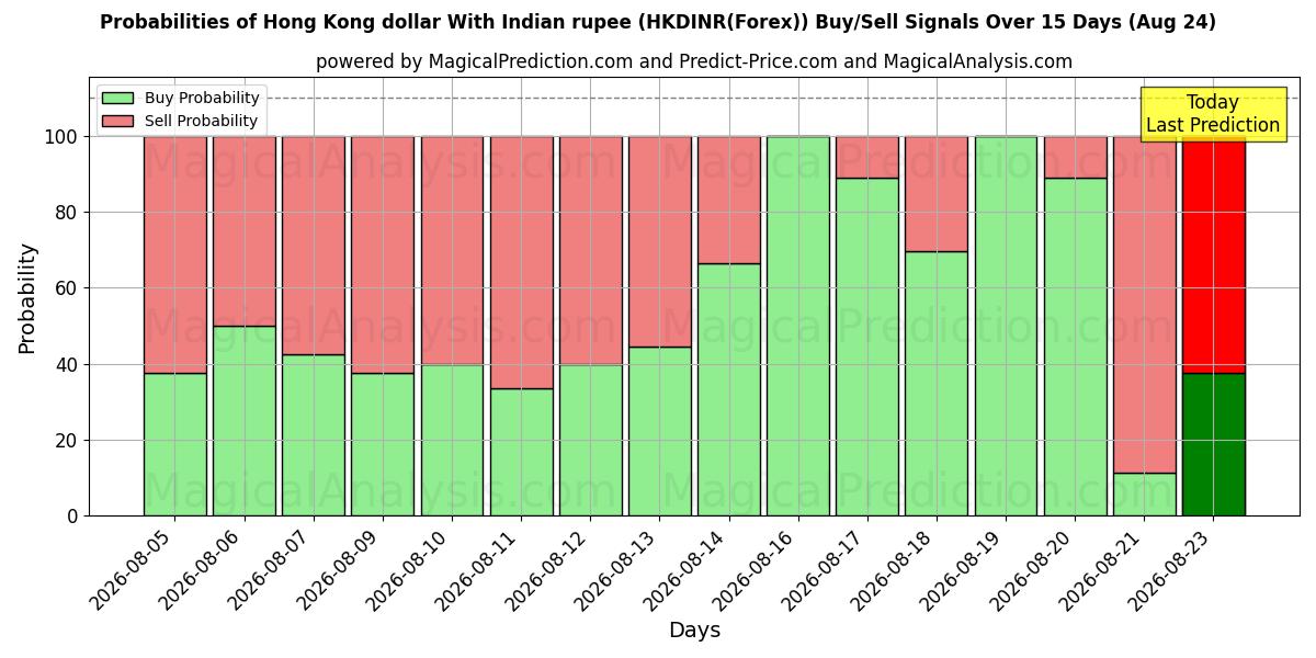 Probabilities of Hong Kong dollar With Indian rupee (HKDINR(Forex)) Buy/Sell Signals Using Several AI Models Over 5 Days (17 Aug) 