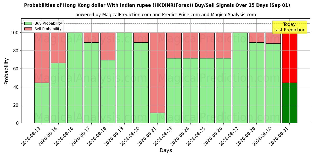 Probabilities of Hong Kong dollar With Indian rupee (HKDINR(Forex)) Buy/Sell Signals Using Several AI Models Over 5 Days (01 Sep) 