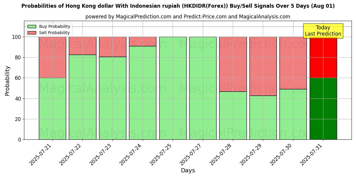 Probabilities of Dólar de Hong Kong Con rupia indonesia (HKDIDR(Forex)) Buy/Sell Signals Using Several AI Models Over 5 Days (31 Jul) 