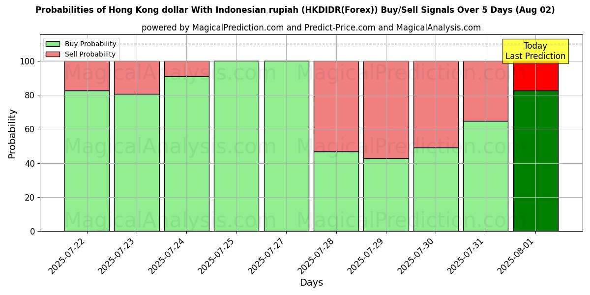 Probabilities of Hongkong-Dollar mit indonesischer Rupiah (HKDIDR(Forex)) Buy/Sell Signals Using Several AI Models Over 5 Days (01 Aug) 