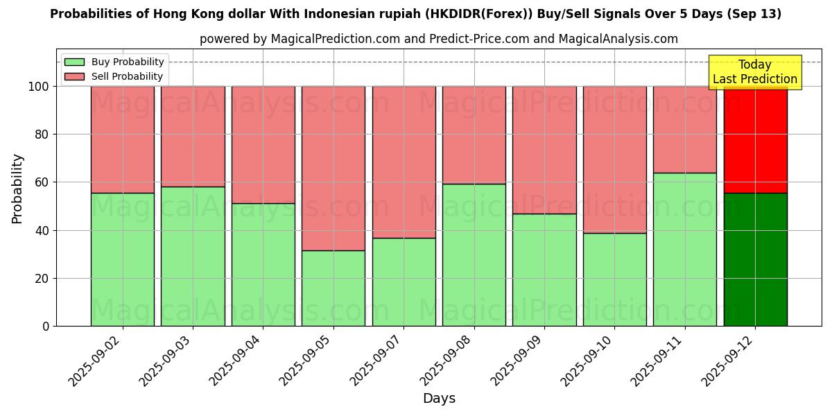 Probabilities of Dólar de Hong Kong Con rupia indonesia (HKDIDR(Forex)) Buy/Sell Signals Using Several AI Models Over 5 Days (13 Sep) 