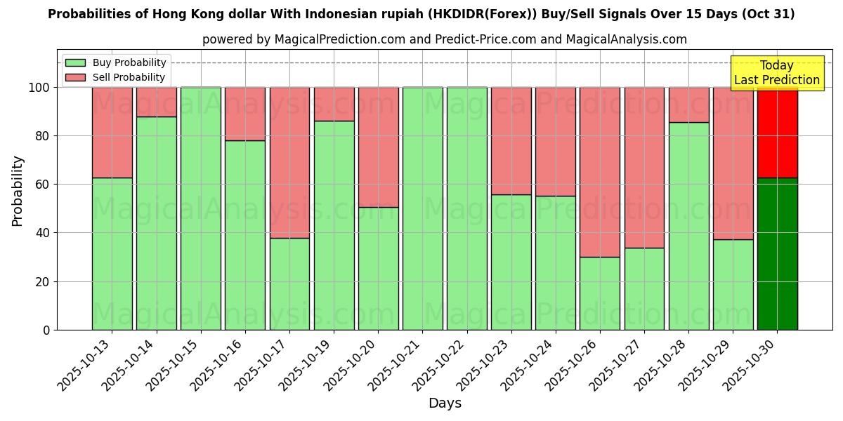 Probabilities of Hong Kong dollar With Indonesian rupiah (HKDIDR(Forex)) Buy/Sell Signals Using Several AI Models Over 10 Days (30 Oct)  Probabilities of Hong Kong dollar With Indonesian rupiah (HKDIDR(Forex)) Buy/Sell Signals Using Several AI Models Over 5 Days (30 Oct)