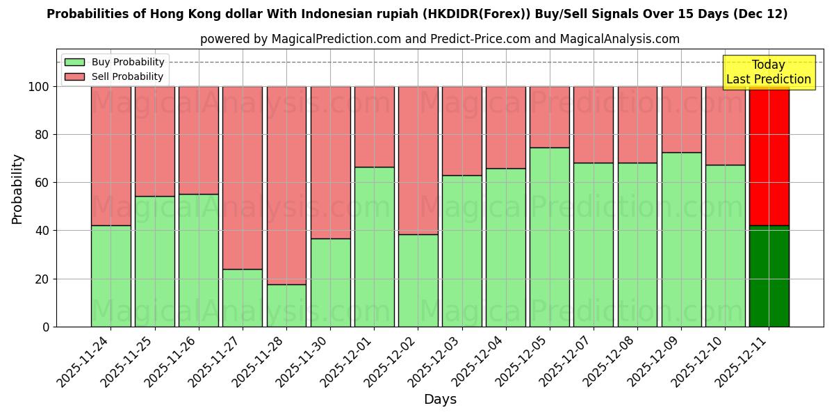 Probabilities of Dólar de Hong Kong Con rupia indonesia (HKDIDR(Forex)) Buy/Sell Signals Using Several AI Models Over 5 Days (12 Dec) 
