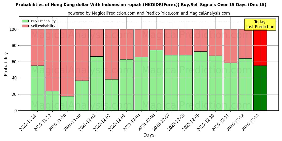 Probabilities of دلار هنگ کنگ با روپیه اندونزی (HKDIDR(Forex)) Buy/Sell Signals Using Several AI Models Over 5 Days (15 Dec) 