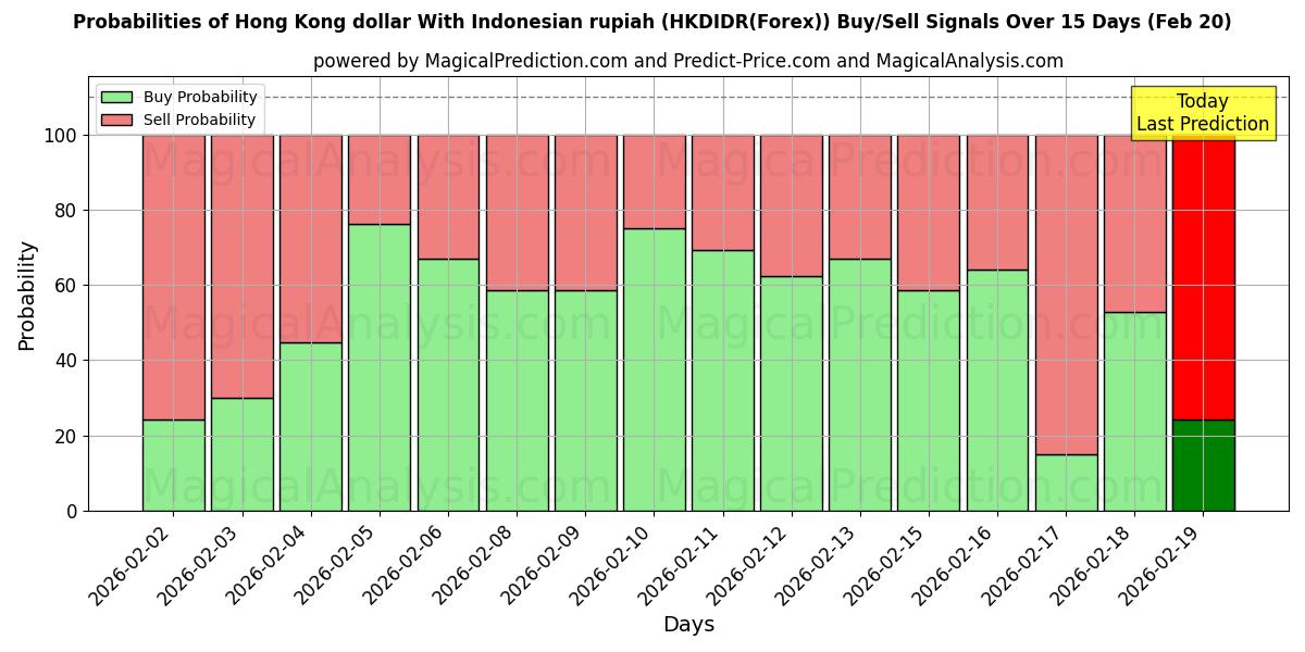 Probabilities of Dólar de Hong Kong Con rupia indonesia (HKDIDR(Forex)) Buy/Sell Signals Using Several AI Models Over 5 Days (20 Feb) 