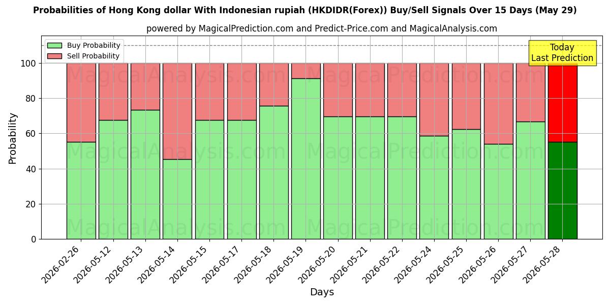 Probabilities of Гонконгский доллар к индонезийской рупии (HKDIDR(Forex)) Buy/Sell Signals Using Several AI Models Over 5 Days (29 May) 