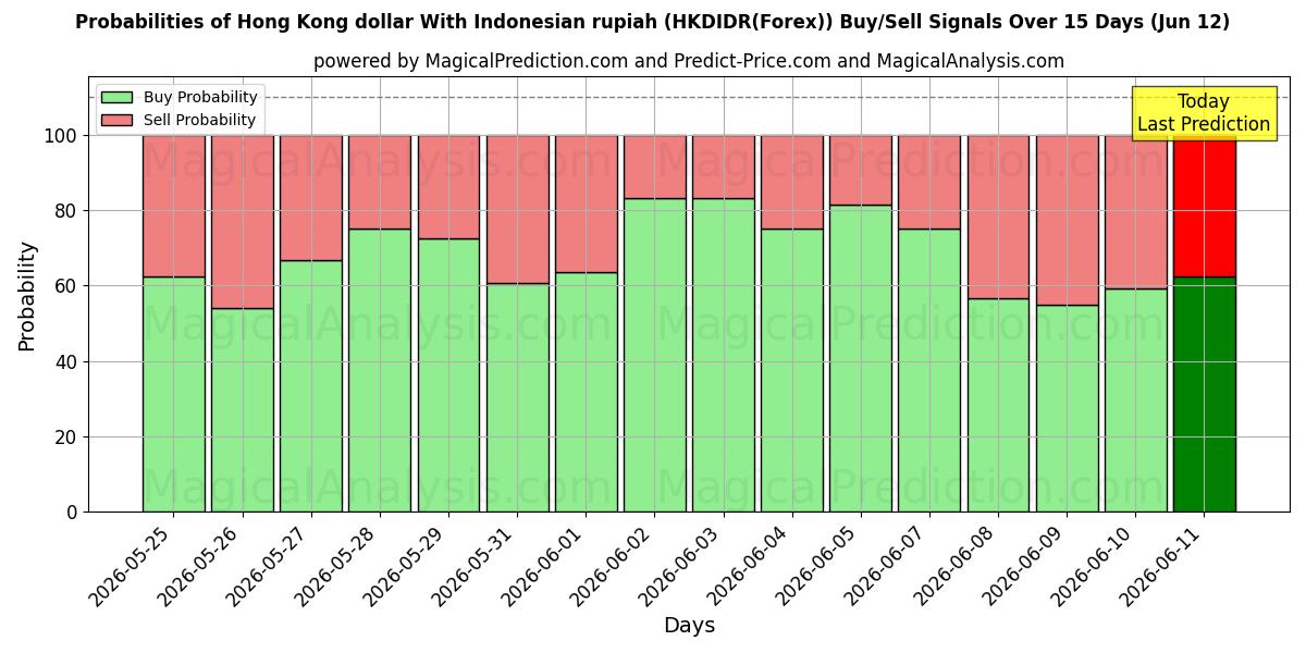 Probabilities of 香港ドルとインドネシアルピア (HKDIDR(Forex)) Buy/Sell Signals Using Several AI Models Over 5 Days (12 Jun) 