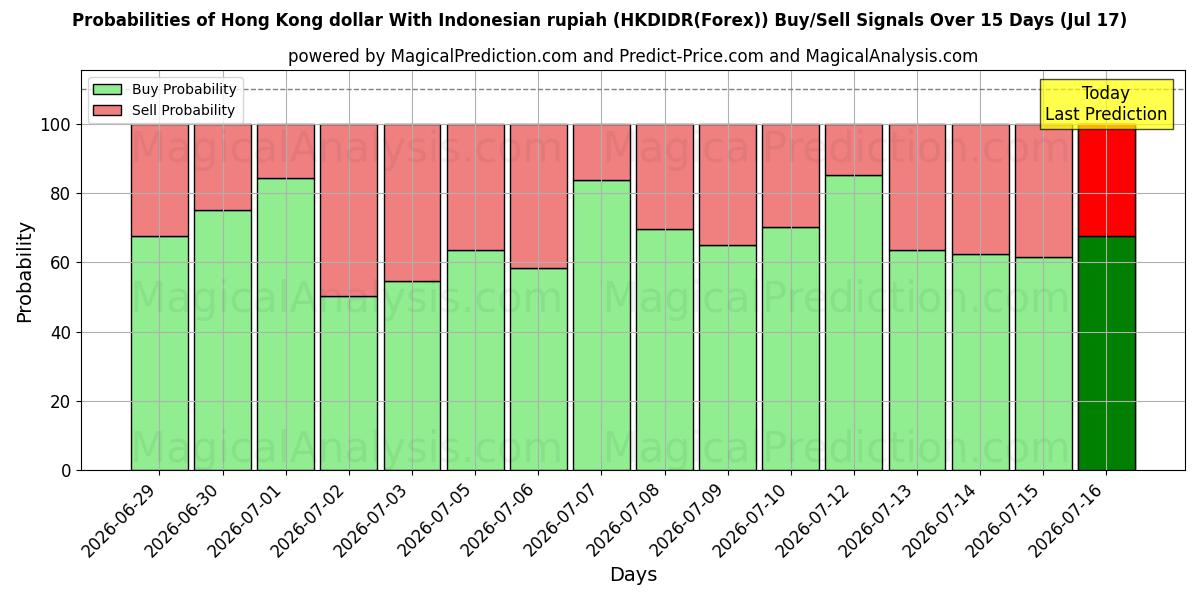 Probabilities of Hongkong-Dollar mit indonesischer Rupiah (HKDIDR(Forex)) Buy/Sell Signals Using Several AI Models Over 5 Days (17 Jul) 