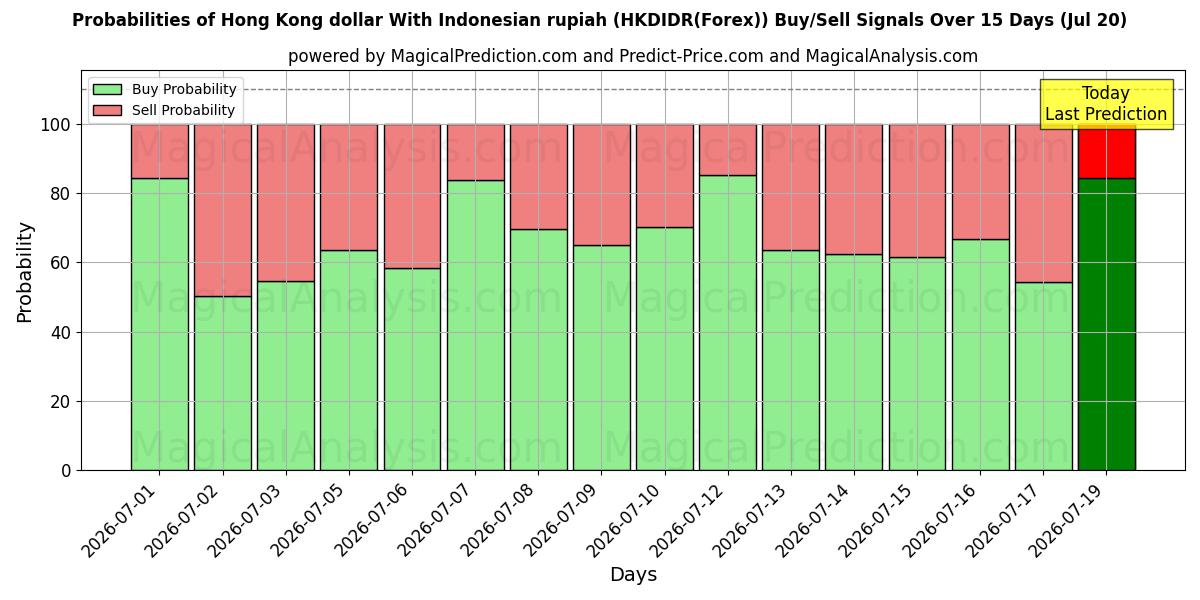 Probabilities of Dólar de Hong Kong com rupia indonésia (HKDIDR(Forex)) Buy/Sell Signals Using Several AI Models Over 5 Days (20 Jul) 