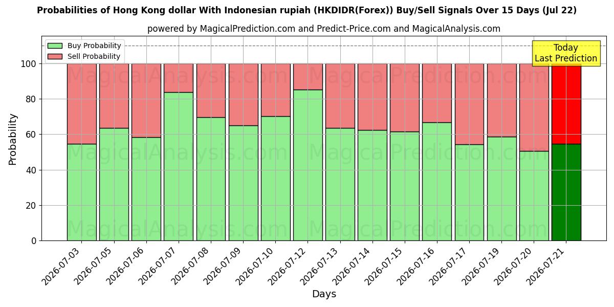 Probabilities of Dollar de Hong Kong Avec la roupie indonésienne (HKDIDR(Forex)) Buy/Sell Signals Using Several AI Models Over 5 Days (22 Jul) 