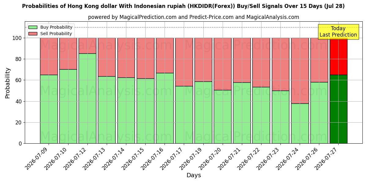 Probabilities of 香港ドルとインドネシアルピア (HKDIDR(Forex)) Buy/Sell Signals Using Several AI Models Over 5 Days (28 Jul) 