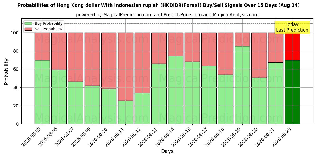 Probabilities of Hong Kong dollar With Indonesian rupiah (HKDIDR(Forex)) Buy/Sell Signals Using Several AI Models Over 5 Days (17 Aug) 